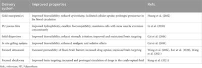 The protective effects of gastrodin on neurological disorders: an update and future perspectives